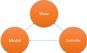MVC design pattern